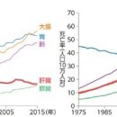 일본인1위인 대장암은 「얌전하다」？ 젊은 세대에 증가하고 있다？ 이미지