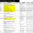디와이피엔에프 주가 전망