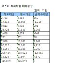 [표] 주간 코스피 투자자별 매매동향 이미지