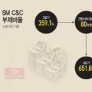 SM ‘미스코리아’ ‘총리와 나’ 실패로 재무·실적 악화 오나 이미지