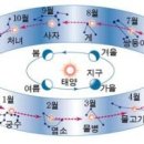 점성술과 명리학의 퓨전 - 황도 이미지