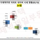 힐스테이트지제역퍼스티움아파트 주변 이미지