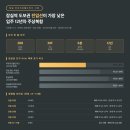 잠실역 도보권 주상복합 시세 점검 — 입주 12년차 단지의 매매·전세 흐름과 임대차 시장