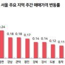 대출 풀리자 껑충..중저가 아파트 7월 폭등 현실로 이미지