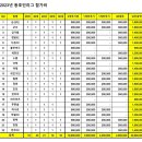 2023년 동호인리그 클럽별 참가비 안내 이미지