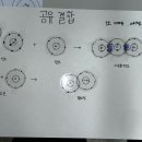 공유 결합, 이온 결합 의미 표현해보기 이미지