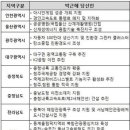 박근혜 시대, 인천·울산·충청·강원지역 부동산 시장 들썩 이미지