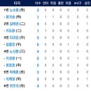 [시범경기]3월22일 한화이글스 vs KT 4:6「패」 이미지