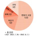 아파트 정전사고 원인과 해결책 이미지