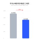 [팩트체크] 유증에 지친 맥쿼리인프라, 지금 7% 배당 주워도 될까