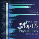 미국 전역에서 가장 부유한 상위 1% 미국인이 내는 세금 이미지
