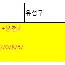 ★★대전 개표상황표!! 수개표안한곳+공표시각이 앞서는곳ㅋㅋ 이미지