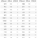 Re: 오늘의 마지막 문제. 썸트랜드 사이트 처럼 긍정단어와 부정단어가 순위가 같이 나오게 ... 이미지