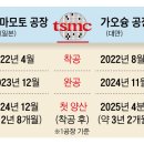 착공 3년만에 가동… 日·대만 'TSMC 속도전' 이미지