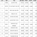 24년 상반기 주식부호 증감율 이미지