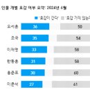 [갤럽]윤 대통령 지지율 2주 연속 26%···정치인 호감도, 이재명 위에 오세훈·조국 이미지