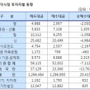 7/2 기관/외국인 매매동향 (주식, 증권, 증시, 주가, 주식시세, 주식정보, 주식투자, 주식투자 배우기) - 주식정보급등주연구소 이미지