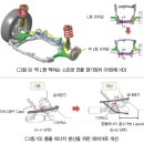 최근의 현가장치 기술 발전 및 개발 동향 이미지