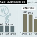 한국 가계부채 관련기사 이미지