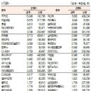 [표]주간 코스닥 기관·외국인 순매수·도 상위종목 (펌~) 이미지