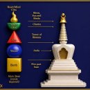 성스러운 불탑(Stupa)의 의미 — 해설 이미지