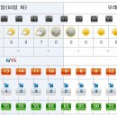 [제주도날씨] 이번주 제주도 주간날씨 12/3~12/12 이미지