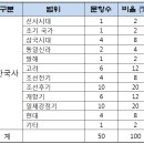 태봉산업 | 제43회 한국사능력검정시험 중급편 출제범위와 문제풀이