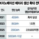 SK이노, 배터리 인재 급속 충전중…분리막, 배터리, 특허까지 전방위 채용 이미지