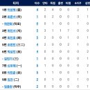 [퓨처스리그]9월6일 한화이글스2군 vs 롯데2군 10:9 「2연승」「중계링크포함」(경기기록 포함) 이미지