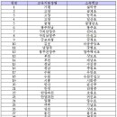 2014년 경기도교육청 다문화교육 보도자료(3월 17일)- 중점학교 현황 이미지