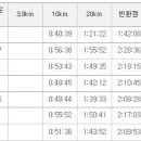 2016.11.06 중앙마라톤 기록 이미지