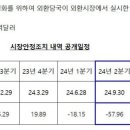 2분기 환율안정 위해 58억달러 순매도…1년만에 최대 이미지