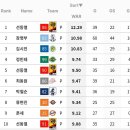 [오피셜] 폰세, &#34;개막 후 17연승&#34; 시즌 성적 업데이트 이미지