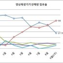 DVD플레이어, 제2의 MP3P 될까? 이미지