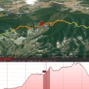 함양 전국산악자전거(MTB) 대회, GPS 데이터와 지도