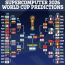 &#34;한국, 이탈리아에 패배&#34;→&#34;일본 브라질에 &#39;와르르&#39; 붕괴&#34; AI 미쳤다! &#34;변수 포함 1000번 시뮬레이션&#34; 월드컵 예측 공개, 결말 이미지