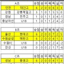 K리그U18챔피언십 2차전 종료 각조 순위 이미지