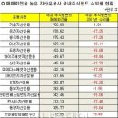 [펀드]매매 수수료만 175억 날렸네" 펀드 '헛매매' 주의보 이미지