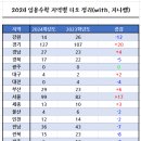 [지니쌤] 2024 수학 전국 사전티오입니다 : ) 이미지