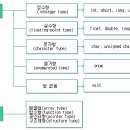 [교재] 제 2 장 자료형과 선행처리기 이미지