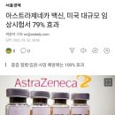 아스트라제네카 백신 미국 임상실험에서 79%예방효과 이미지