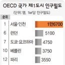 서울시 인구밀도OECD세계 최고 - 이러니 전세난이니..부동산이 오를수밖에.. 이미지