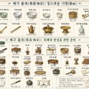 Ⅴ. 『졸재선생봉선의(拙齋先生奉先儀)』(5) 제기 물목(祭器 物目)과 제구 물목(祭具 物目) 이미지