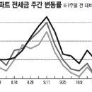 수도권 아파트 전세금 상승세 한풀 꺾였다 이미지