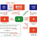 남부BYC
