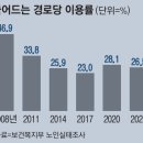 “할 일 없이 앉아서 TV만 보기 싫다”…6070 “경로당은 상노인만 가는 곳” 이미지