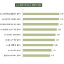 국민 72% "뉴스보기 싫다"…이유를 물었더니 이미지