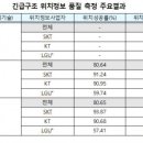 긴급구조 위치정보 정확도, SKT＞KT＞LGU+ 順 이미지