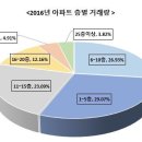 동아아파트(저층) 이미지