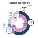 광명시민 58.1%, “양기대 시장 일 잘했다” 이미지